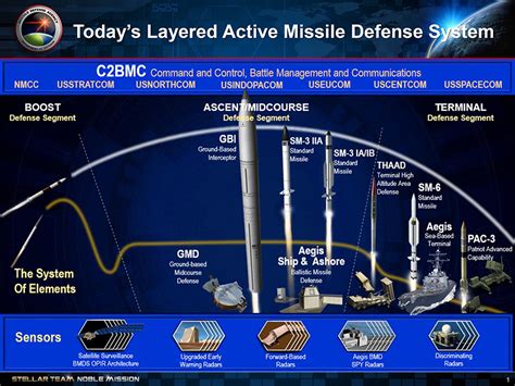 trump era missile defense spending continues arms control association