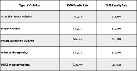 2019 Osha Penalty Rates Released