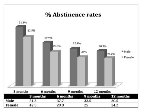 Comparative Figure Of Continuous Abstinence Rates At 3 6 9 And 12