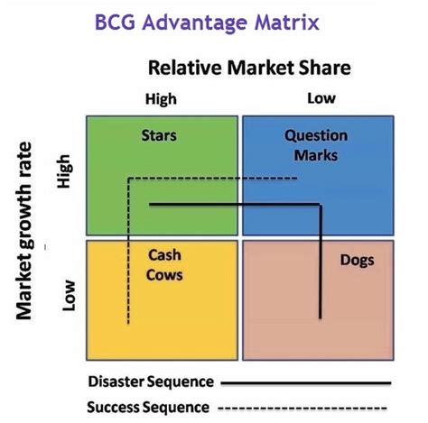 bcg matrix explained lalarsoc