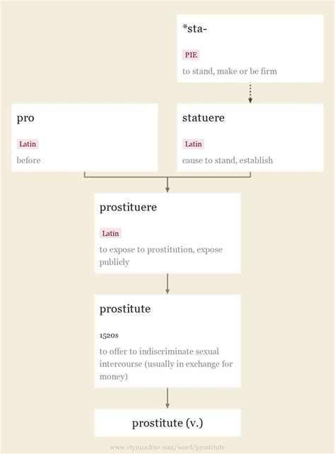 Prostitute Origin And Meaning Of Prostitute By Online Etymology