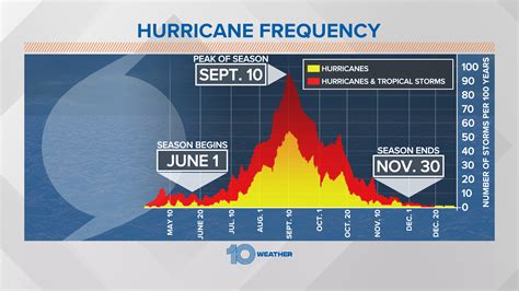 An Above Average Hurricane Season Expected For 2021