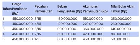 carilah sebuah kasus tentang penyusutan aktiva tetap metode garis lurus