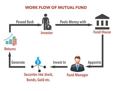 top  mutual funds top  mutual funds  sip  invest