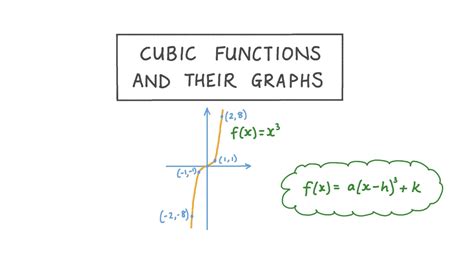 lesson video cubic functions   graphs nagwa