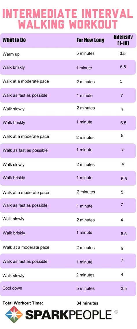 walking workouts with intervals sparkpeople
