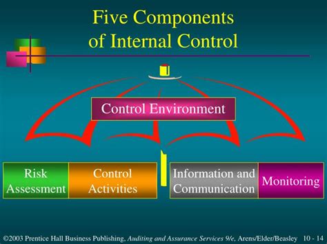 internal control  control risk powerpoint  id