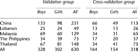 sample size of validation and cross validation group in each country by