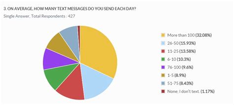Teen Texting Habit Why Text So Much Survey Report Jakpat