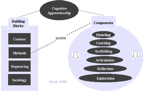 overview   cognitive apprenticeship model blocks components