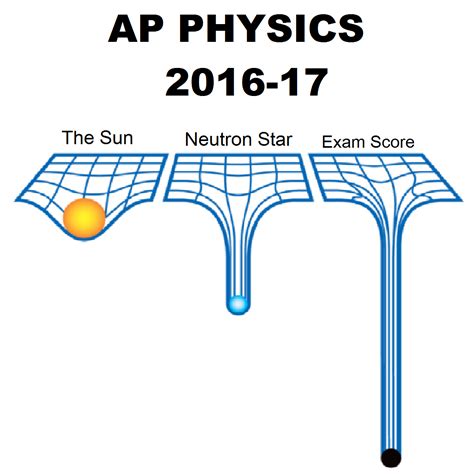 ap physics images  pholder ap students homework   physicsmemes