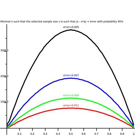 statistics rendering bernoulli sampling   binomial distribution