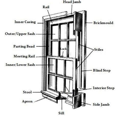 window frames window frames terminology