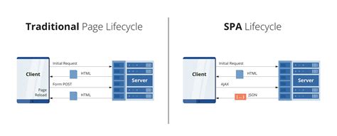 comparison  single page  multi page applications dzone