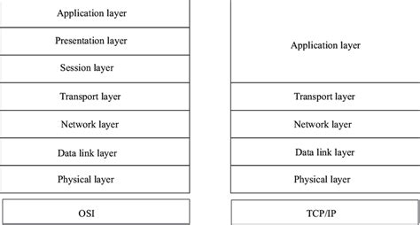 7 Layer Osi And 5 Layer Tcp Ip Protocol Stacks Download