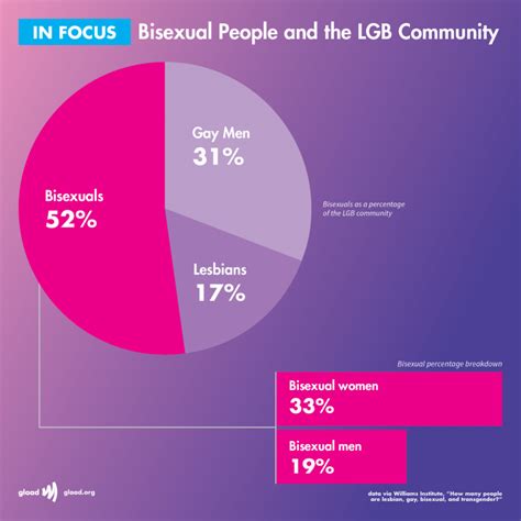 glaad releases new guide for reporting on bisexual