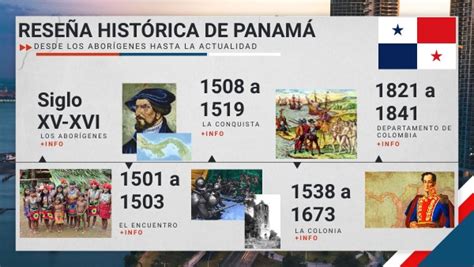 LÍnea CronolÓgica ReseÑa HistÓrica De PanamÁ By Fh99203 On Genially