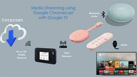 googles latest chromecast  media  easy rv daily