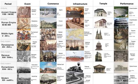 architectural styles timeline
