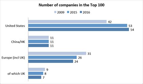 dominates  list   worlds  biggest companies moneyweb