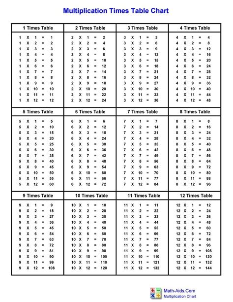 multiplication tables chart hoeden homeschool support