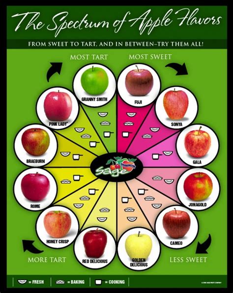 apples  spectrum  apple flavors