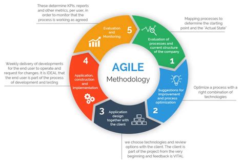 agile project management methodology manifesto frameworks  process