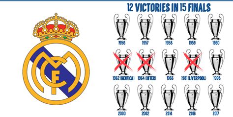 list   real madrid champions league finals