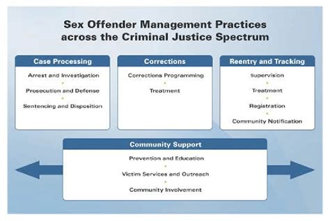Sex Offender Management Practices Across The Criminal Justice Spectrum