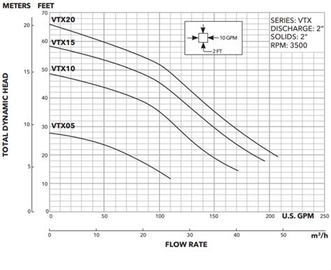 goulds vtx series sewage pump curve