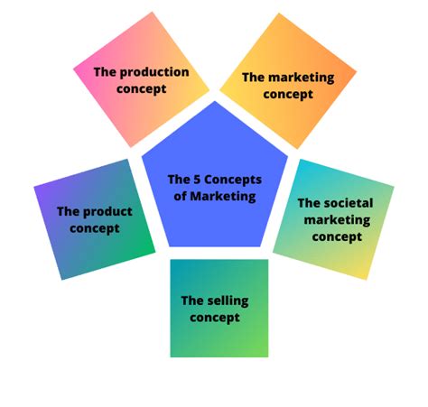 marketing 101 the five marketing concepts rock content