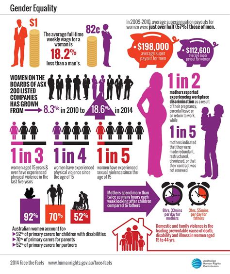 face the facts gender equality australian human rights