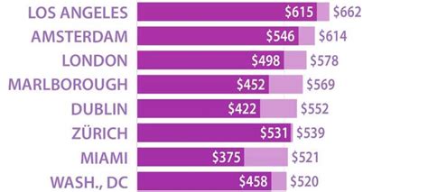 chart reveals  average cost    star hotel   popular