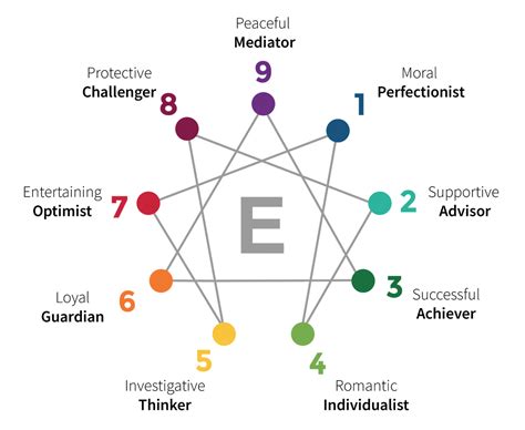 how physicians use the enneagram for personal and professional growth