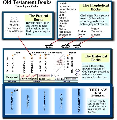 chronological book order chart english bible  testament