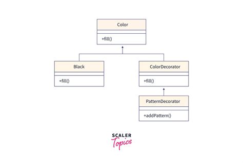 decorator design pattern scaler topics