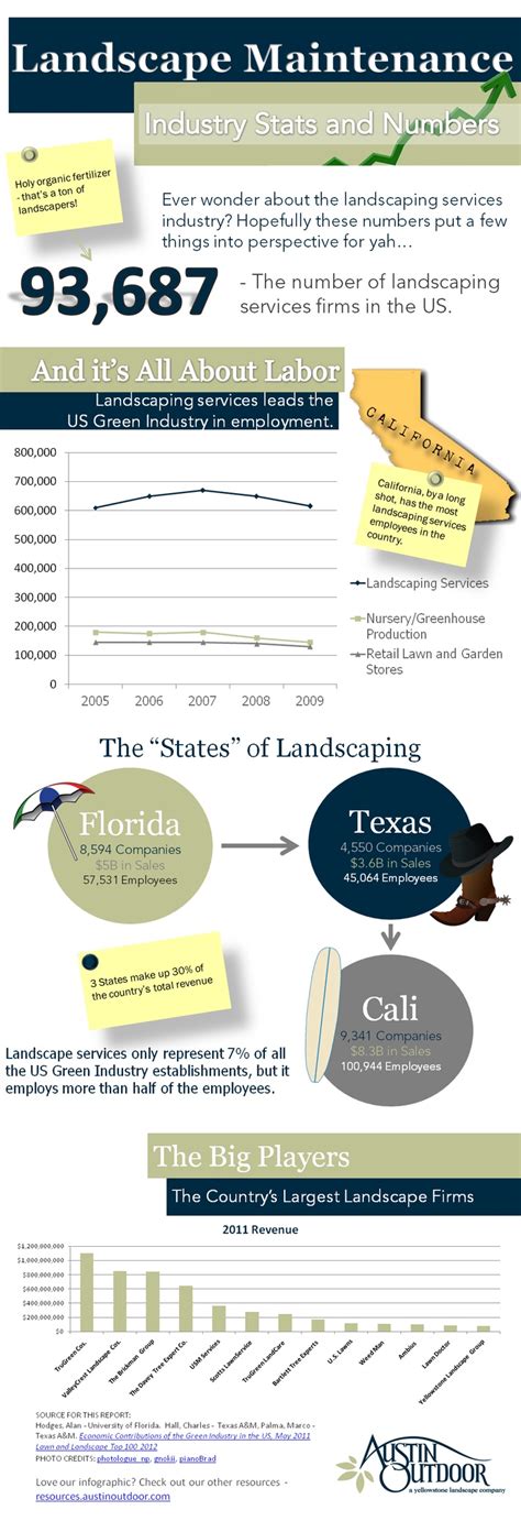 landscape industry infographic landscaping company landscape