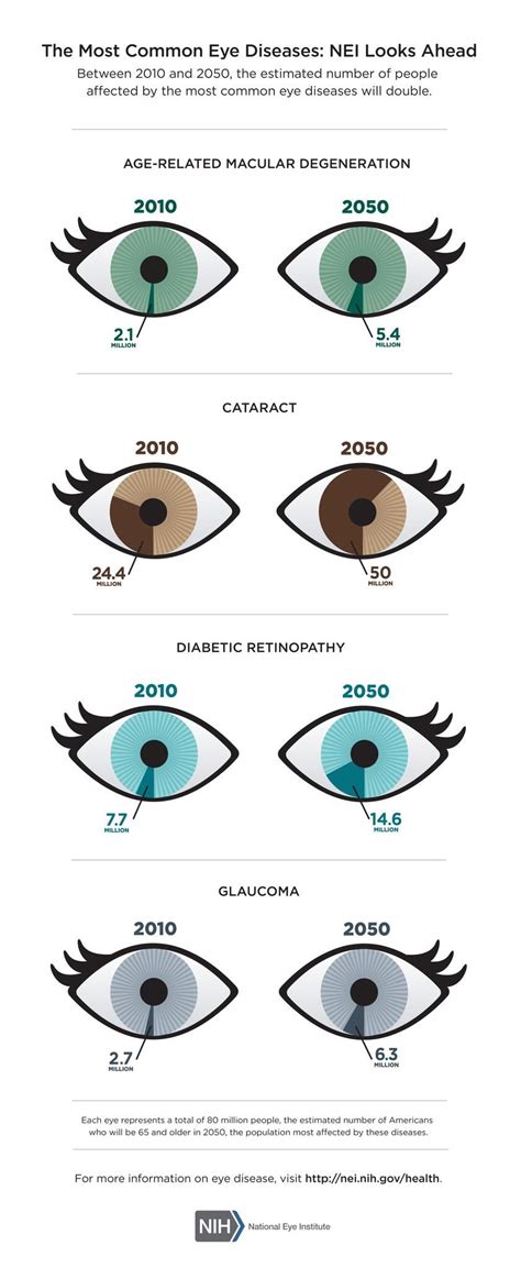 Nei On Twitter Eye Health Eye Care Eye Diseases