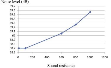 relationship   sound resistance  noise level  scientific diagram