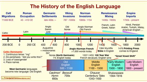 history   english language   chart