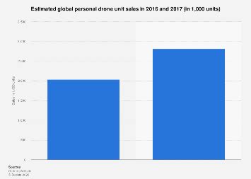 worldwide personal drone unit sales  statista