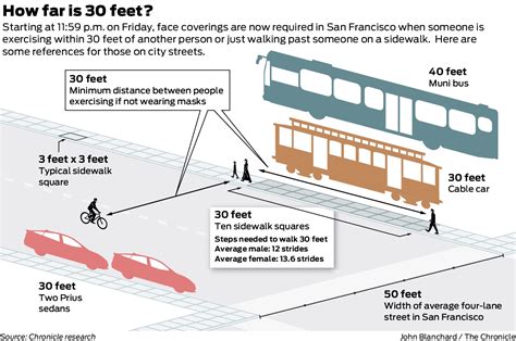 san franciscos  foot rule  graphic visualizes