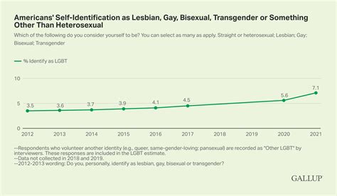 what percentage of americans are lgbt