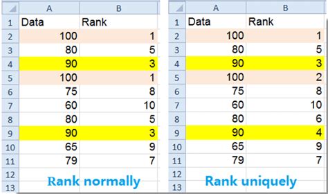 rank range numbers uniquely  duplicates  excel