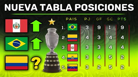 resumen y tabla de posiciones fecha 4 copa américa 2021 grupo b youtube