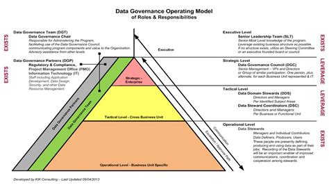 complete set  data governance roles responsibilities tdancom