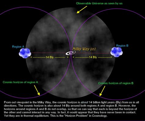 Why Is The “horizon Problem” A Problem Starman S Meanderings