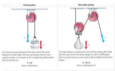 technology blog pulleys  compound pulley systems