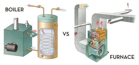 difference   furnace   boiler