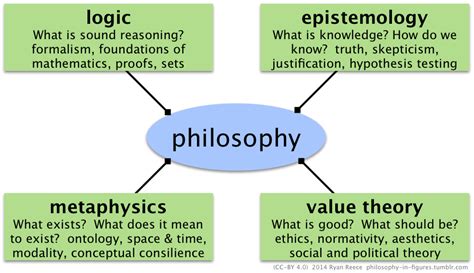 philosophy  figures main branches